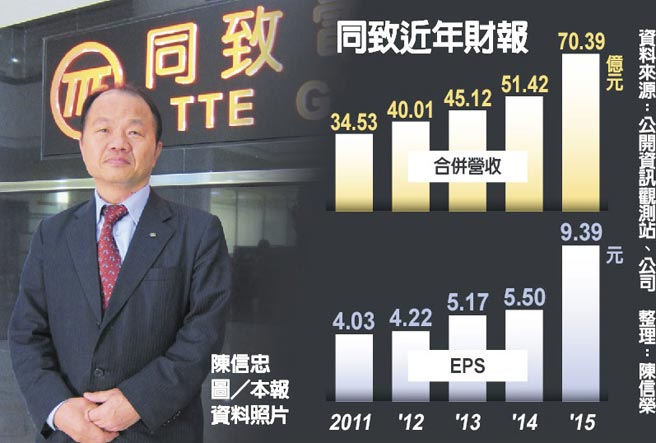 新車強制加裝胎壓偵測器 倒車顯影系統狂吸訂單同致 今年業績雙位數成長 證券 權證 工商時報