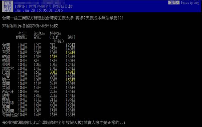 各國全年休假日比較網友爆卦台灣太誇張 焦點 中時ㄟ批批