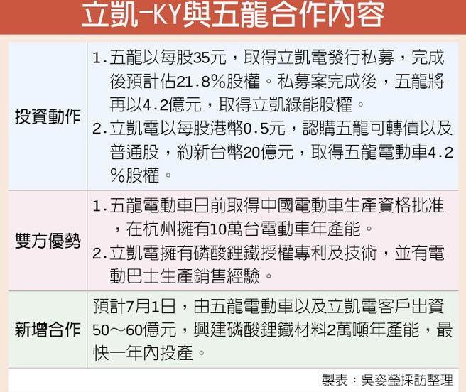 立凱攜手五龍赴陸搶市 證券 權證 工商時報