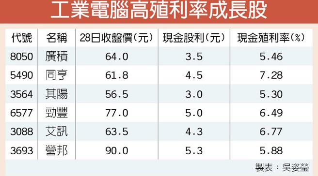 廣積高殖利率誘人 證券 權證 工商時報