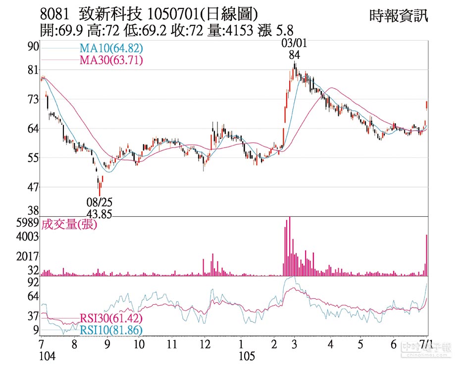 热门股 致新业绩增温股价强弹 财经 工商时报