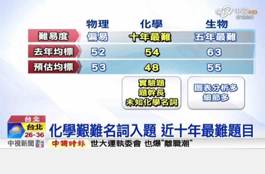 指考首日化学瘦肉精入题近10年最难 中视 有影