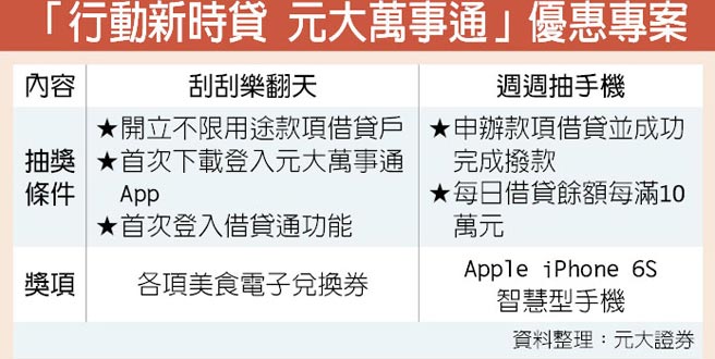 元大證行動借貸週週抽iphone 產業特刊 工商時報