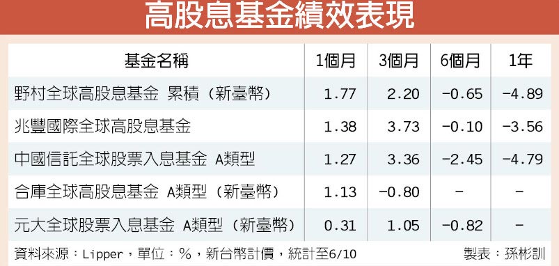 高股息基金比美股還便宜 誘人 - 投資理財 - 工商時報