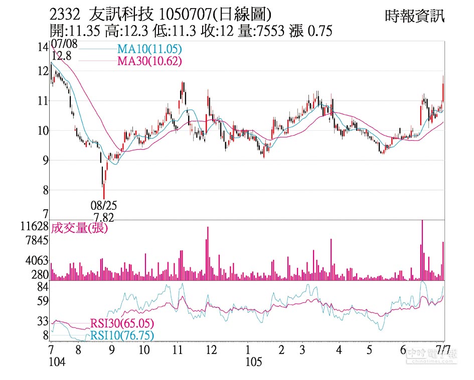 熱門股 友訊短線上攻多頭強勢 證券 權證 工商時報