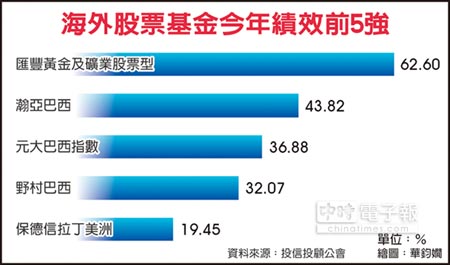 資源 巴西基金上半年猛 投資理財 工商時報