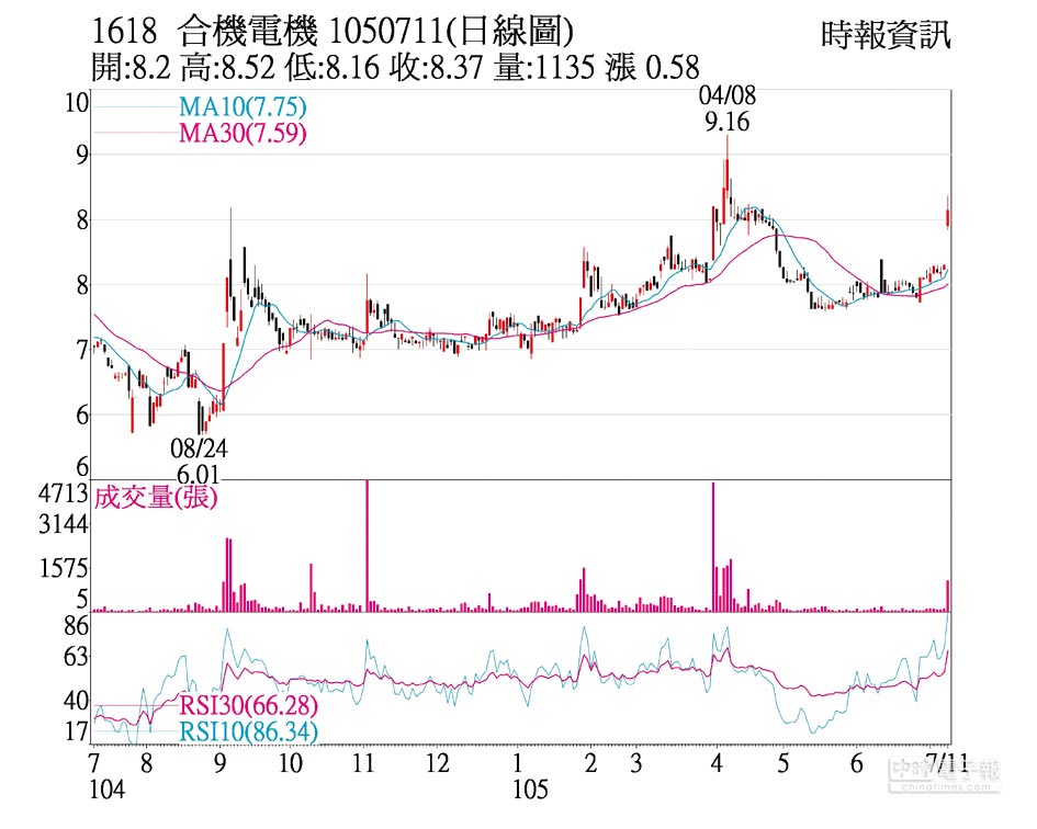 熱門股 合機爆量收復反壓套牢 證券 權證 工商時報