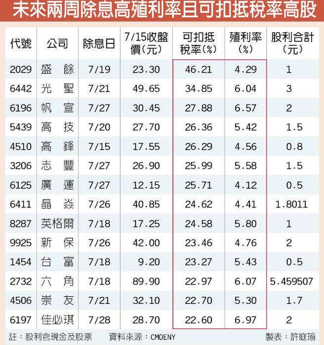 殖利率扣抵稅率雙高14檔除息兩頭賺 證券 權證 工商時報