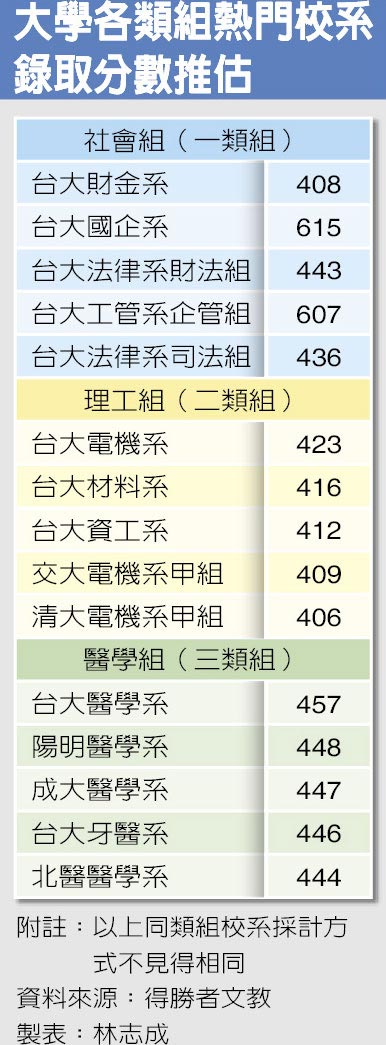 指考最低錄取分數普遍提高台大醫學系至少457分 焦點要聞 中國時報