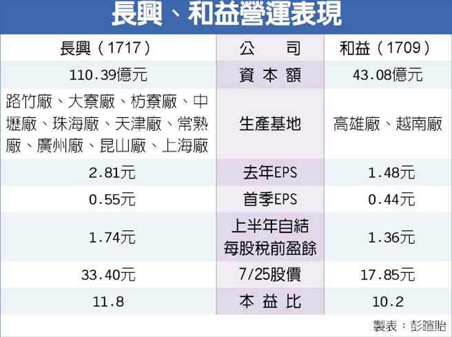 長興 和益上半年獲利躍進 證券 權證 工商時報