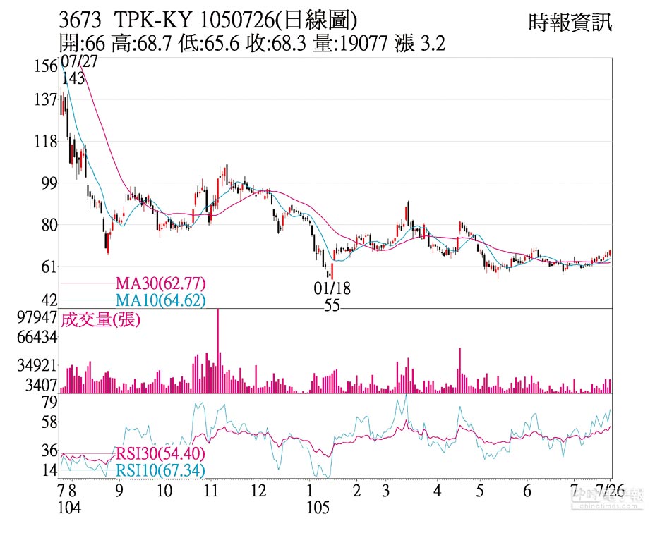 熱門股 宸鴻下半年拚重返獲利 證券 權證 工商時報