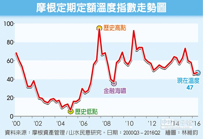 终结连３跌摩根定期定额温度指数回升 财经 工商时报