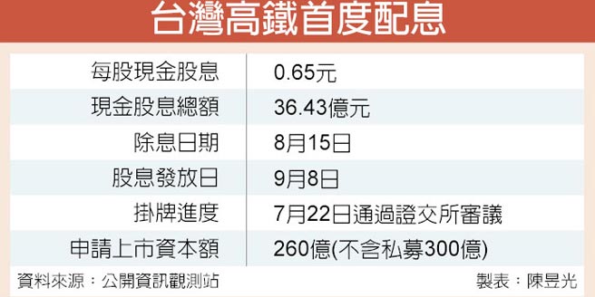 登興櫃來首度配息高鐵8月15日除息每股配發0 65元 產業特刊 工商時報