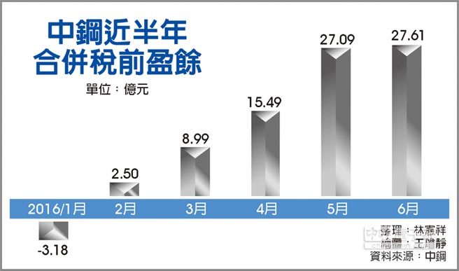 中鋼6月稅前獲利翻近倍 財經要聞 工商時報