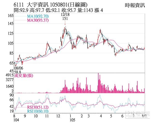 熱門股 大宇資攜手百度拓市場 證券 權證 工商時報