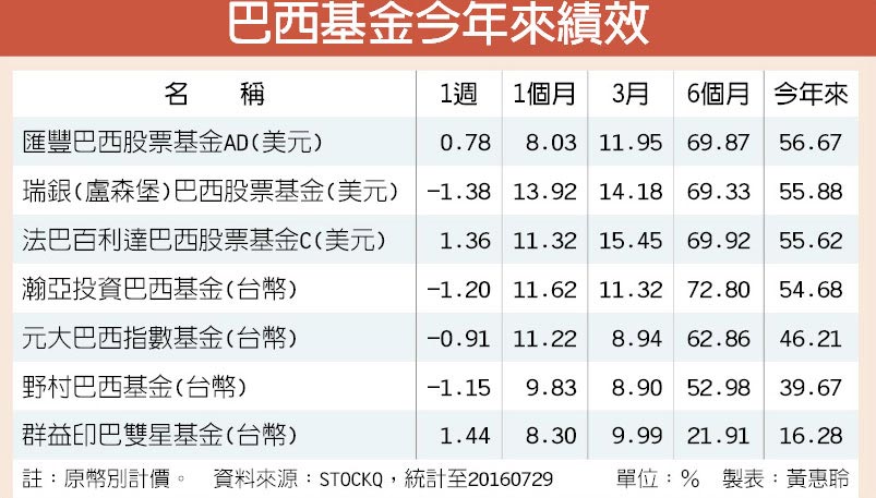 巴西股匯雙漲法人仍保守看待 財經 工商時報