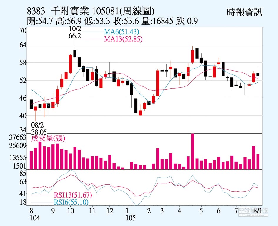 千附投信持續買進 財經 工商時報