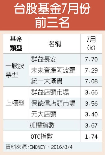 群益投信7月台股基金雙冠王 產業特刊 工商時報