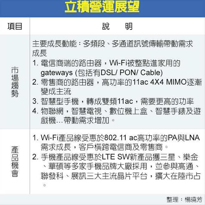 新品助陣立積下半年營收季季高 證券 權證 工商時報