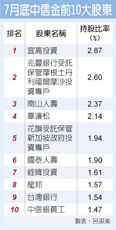 尹衍樑透過鑒機 南山插旗中信金 外資解讀兩個決戰點未來關鍵 財經 工商時報