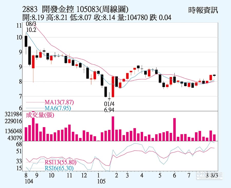 開發金 法人買盤加持 - 證券．權證 - 工商時報