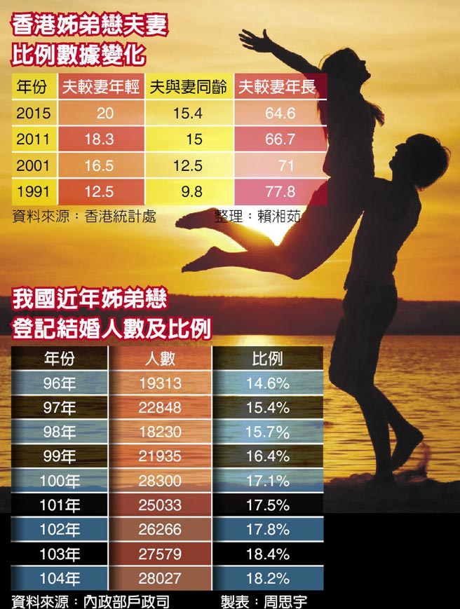 香港姊弟戀夫妻比例數據變化