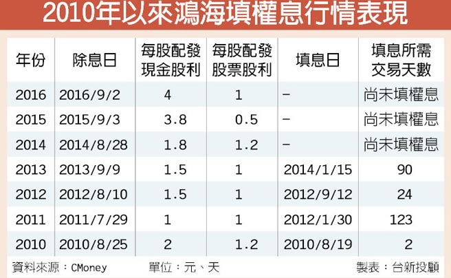 15 8萬張鴻海除權息爆三年多大量 證券 權證 工商時報