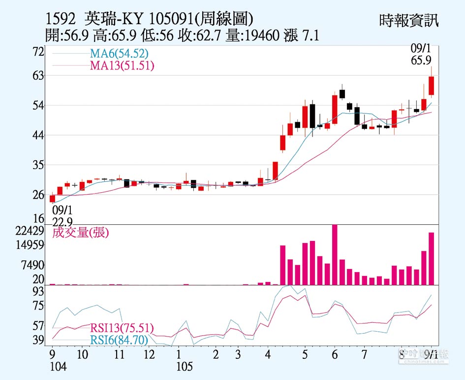 英瑞 Ky 上半年獲利俏 證券 權證 工商時報