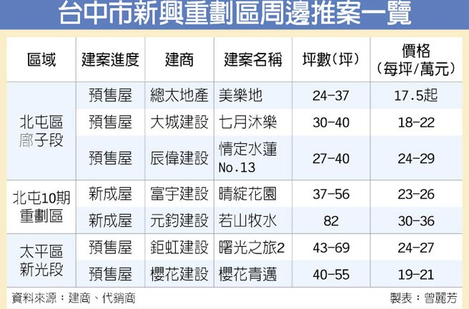 台中新建案破盤價搶業績 產業 科技 工商時報