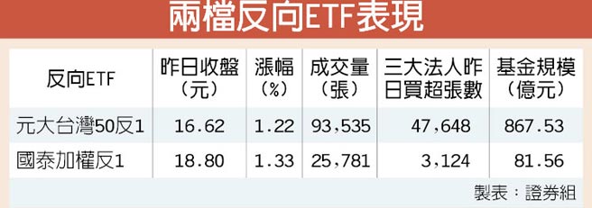 避险升温反向etf规模创新高 证券 工商时报