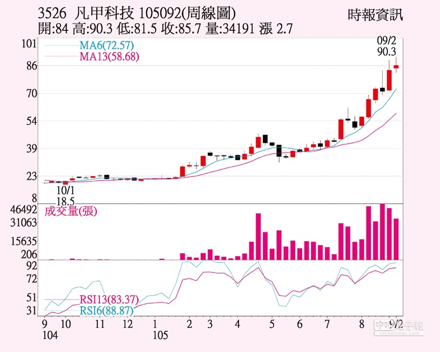 凡甲 Q3獲利看俏 - 證券．權證 - 工商時報