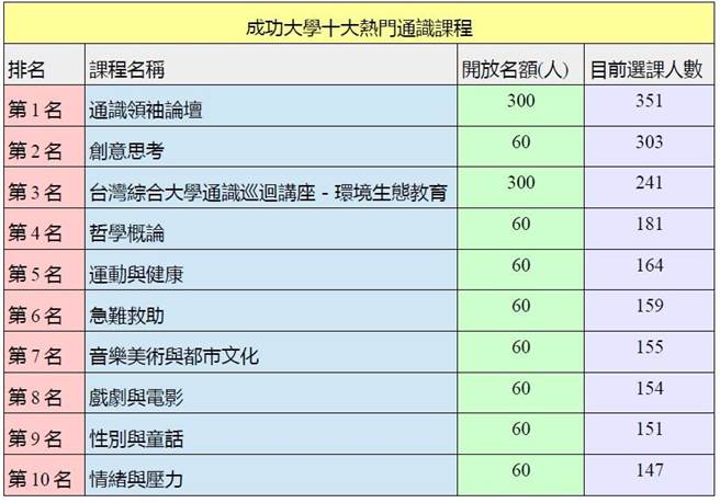 成功大學十大熱門選課 成大人選到了嗎 新消息 Campus