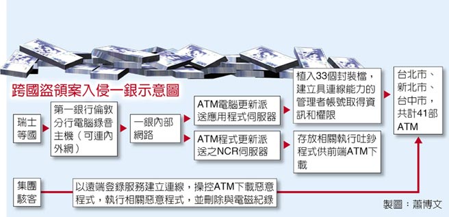 跨國詐騙一銀atm盜領案起訴3人 社會新聞 中國時報