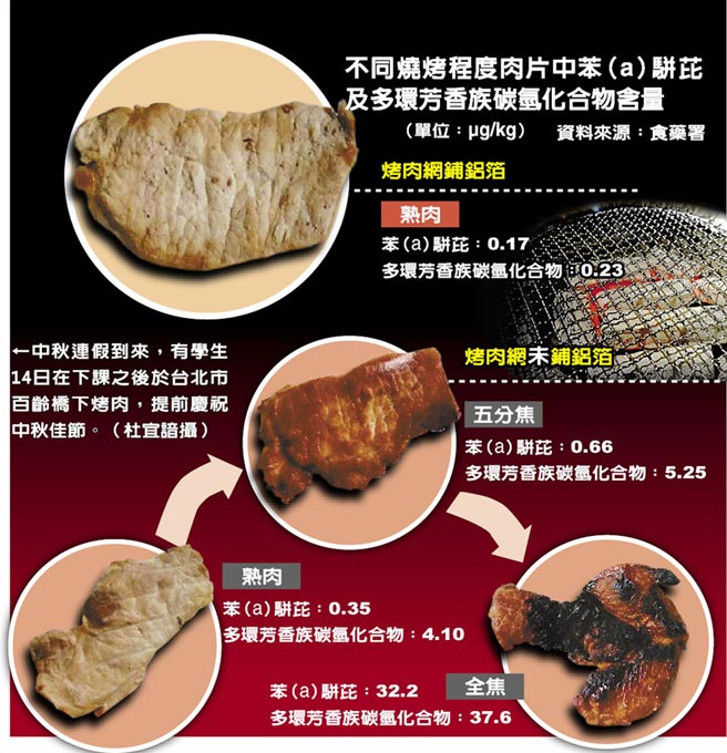 中秋烤肉趴全焦烤肉致癌物增100倍 生活新聞 中國時報