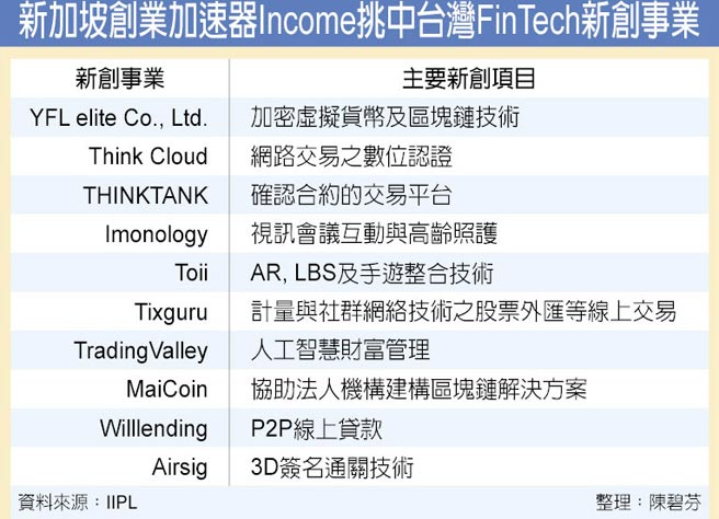 Fintech新創南向新加坡iipl Income帶路 金融 稅務 工商時報