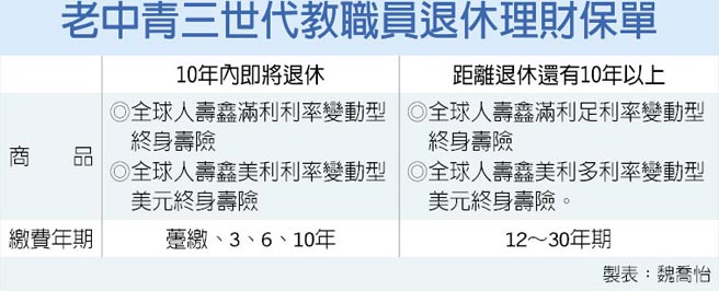 制度變變變 3類教師善用保險拚退休金翻倍 投資理財 工商時報