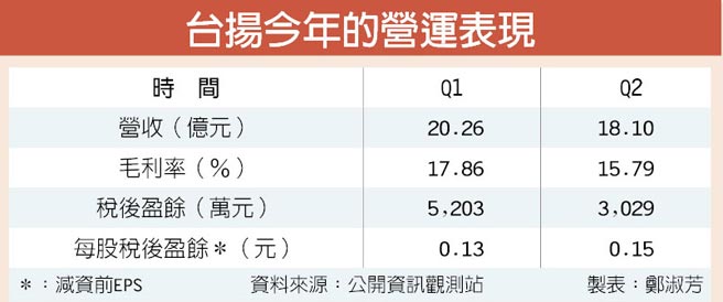 台扬减资再战股价奔涨停 财经 工商时报