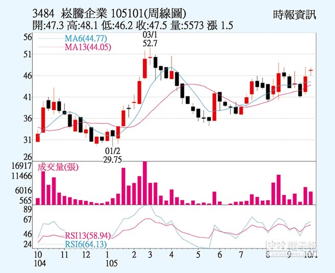 崧騰轉型成效看好 證券 權證 工商時報