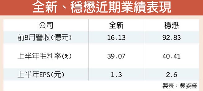 穩懋減資行情熱全新周五掛牌 產業特刊 工商時報