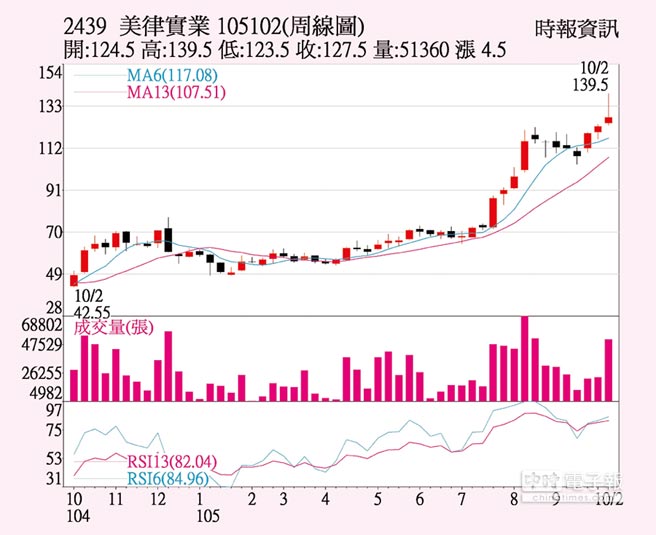 美律产品出货顺畅 证券 工商时报