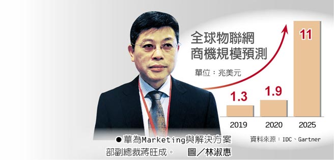 華為Marketing與解決方案部副總裁蔣旺成。圖／林淑惠