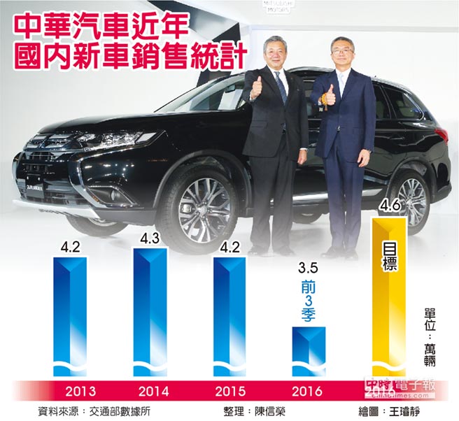 日三菱副社長親自來台固樁新outlander降價拚銷量 財經 工商時報