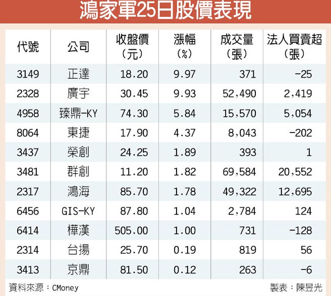 鴻家軍發威集團股成多頭指標 證券 權證 工商時報