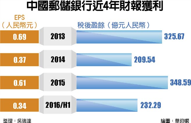 中國郵儲銀行近4年財報獲利