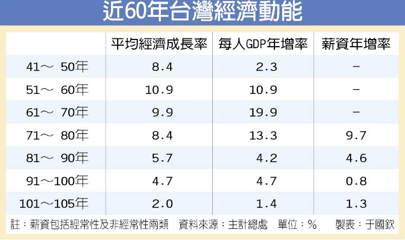 近60年台灣經濟動能