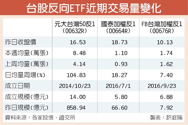 台股空头来袭反向etf量能大增 证券 工商时报