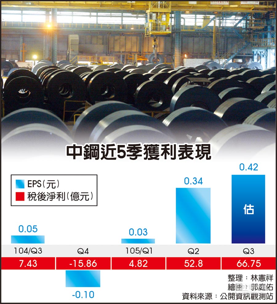 中鋼Q3獲利爆發 年增衝8倍 - 證券．權證 - 工商時報