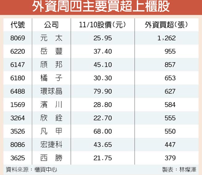 櫃買強彈外資買超股勁揚 證券 權證 工商時報