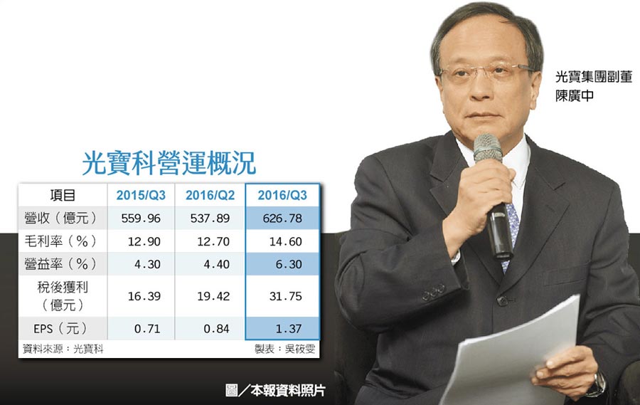 光寶科 Q3每股大賺1.37元 - 證券．權證 - 工商時報