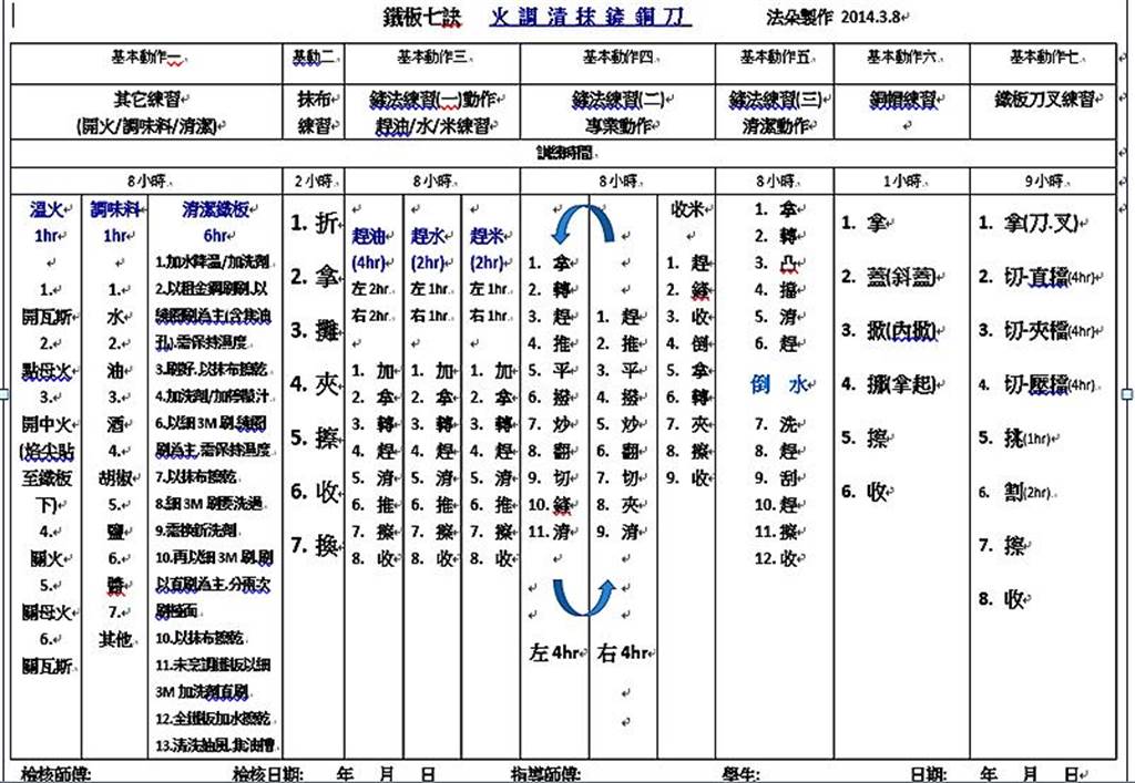 鐵板燒師傅七大招數，不學會無法獨當一面。（圖／李雅清提供）